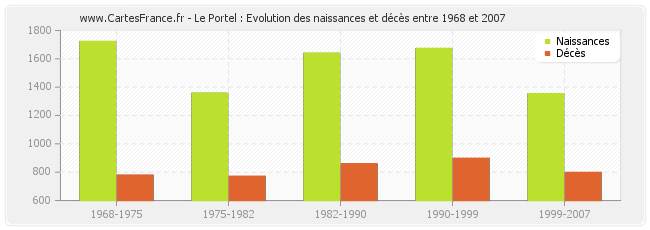 Le Portel : Evolution des naissances et décès entre 1968 et 2007